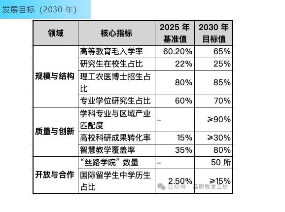 高等教育 “十五五” 发展规划（2026-2030年 ）